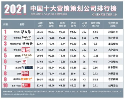 2021年中國十大營銷策劃公司總排行榜 洞察市場脈搏，引領品牌增長